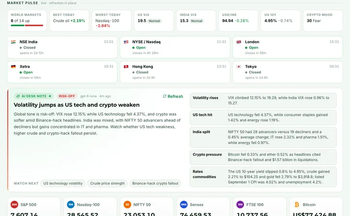 Quantzivo AI overview: market pulse cards, world exchange hours, an AI desk note on the day's risk tone and index tiles