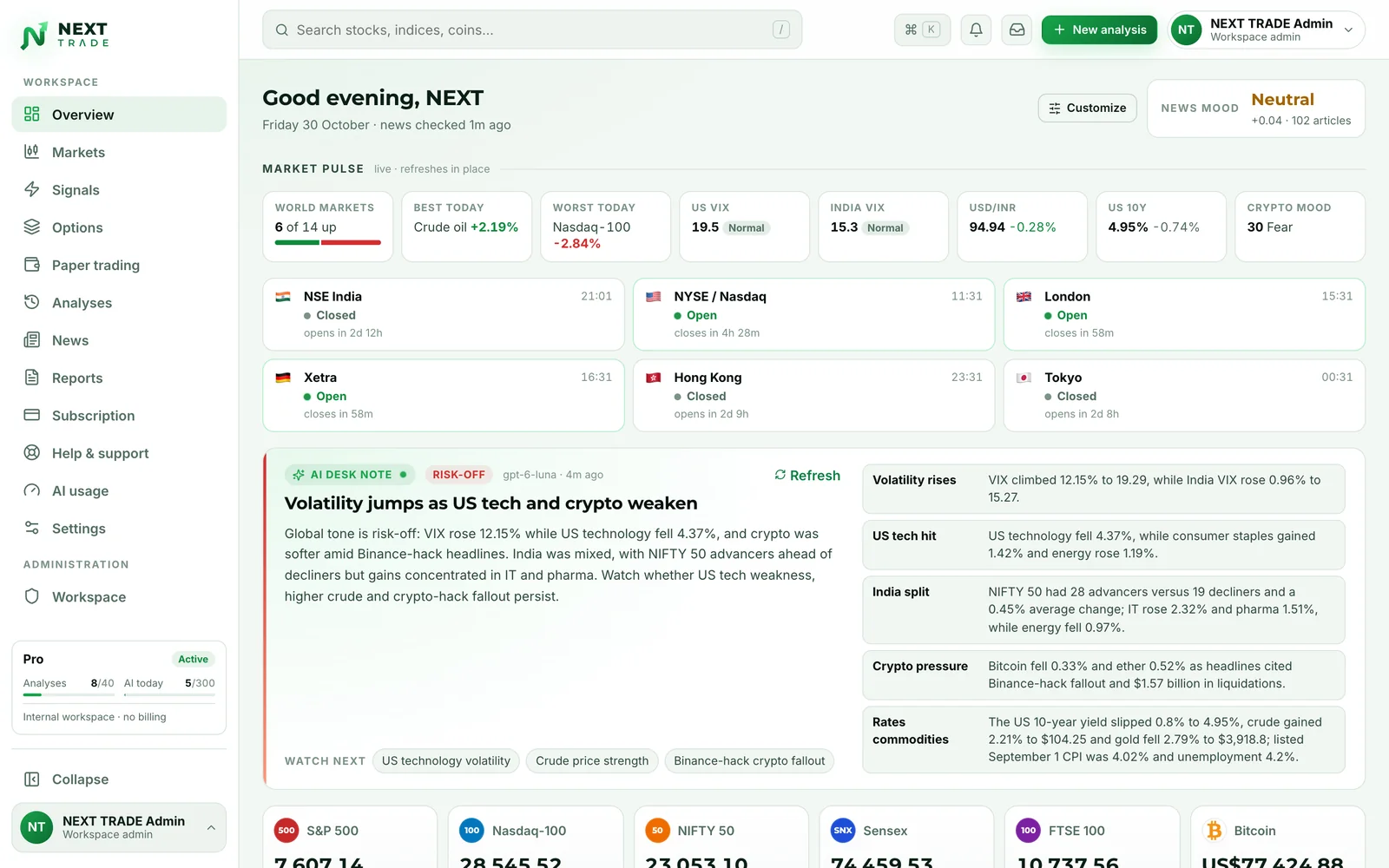 Quantzivo AI workspace overview in the light theme: market pulse cards, world exchange hours, an AI desk note summarising the day's risk tone, and index tiles for the S&P 500, Nasdaq-100, NIFTY 50, Sensex, FTSE 100 and Bitcoin