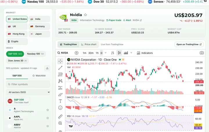 Quantzivo AI markets view: an NVIDIA daily candlestick chart with MACD and RSI panels, market switchers and a symbol watchlist